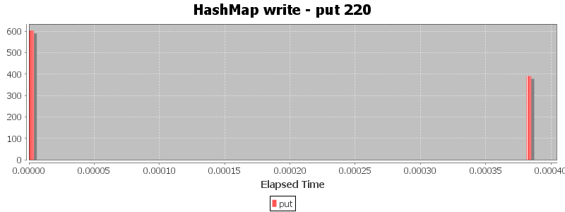 HashMap write - put 220